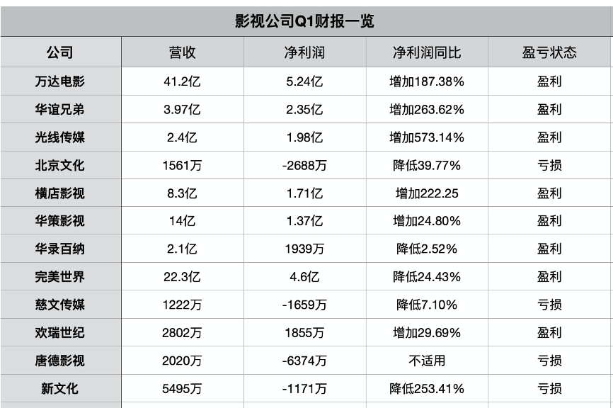 行业观察 | 疫情之后，电影比电视剧赚钱？